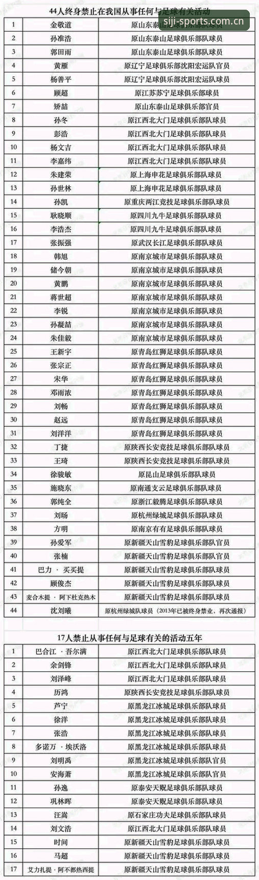 足协禁足终身 vs 五年处罚：四季体育老用户带你解读第三批名单背后的故事